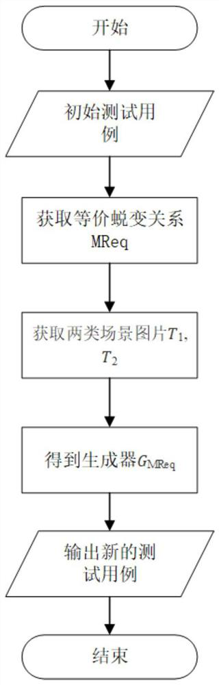 Metamorphic test method based on correctness of intelligent traffic model