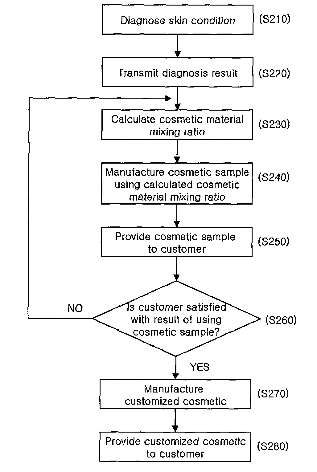 Method for providing customized cosmetics and the system used therefor