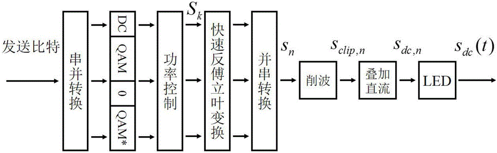 DCO-OFMD direct current bias and power joint optimization method under non-flat channel