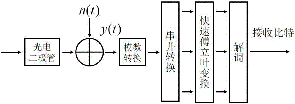 DCO-OFMD direct current bias and power joint optimization method under non-flat channel