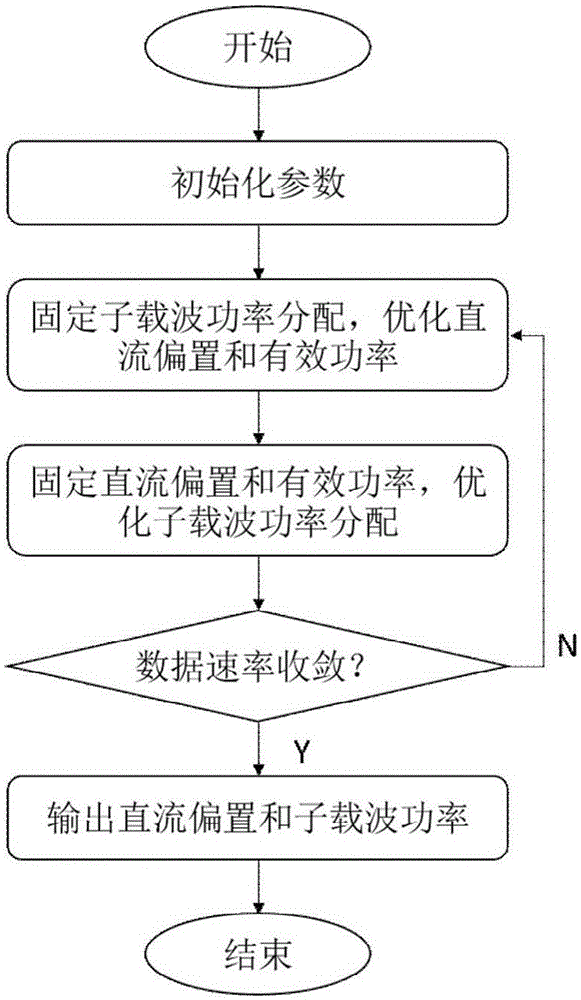 DCO-OFMD direct current bias and power joint optimization method under non-flat channel