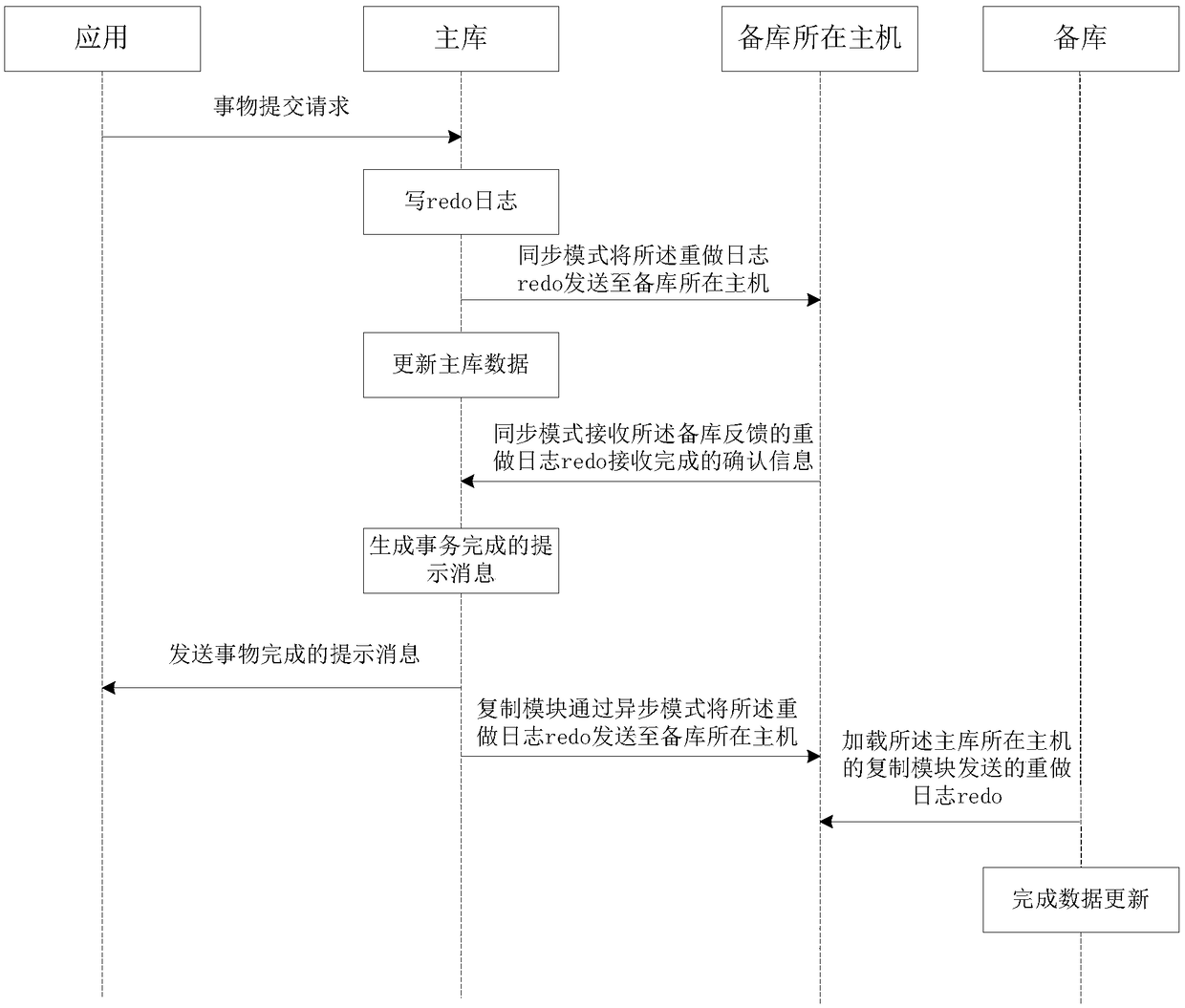 Distributed memory database data synchronization method and system