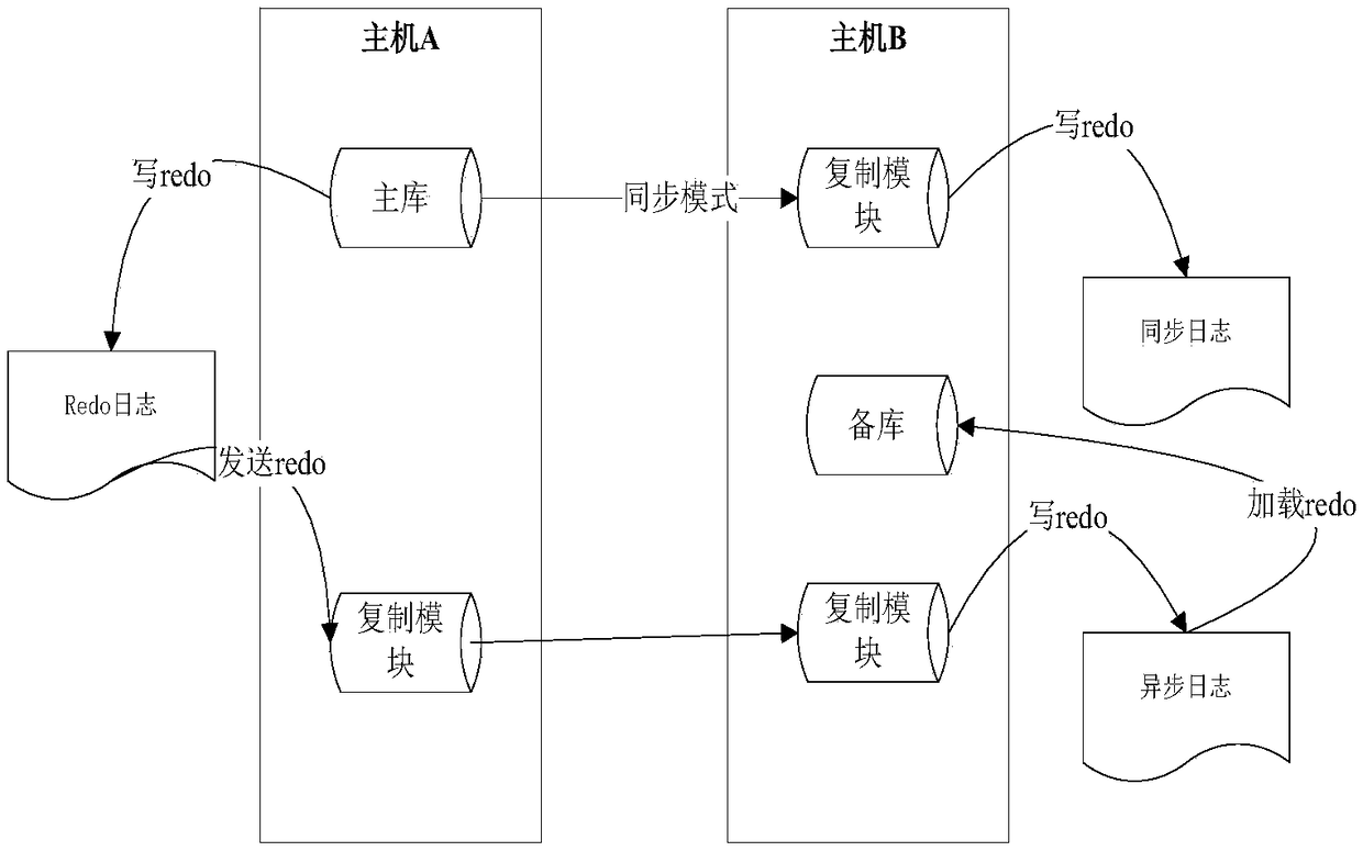 Distributed memory database data synchronization method and system