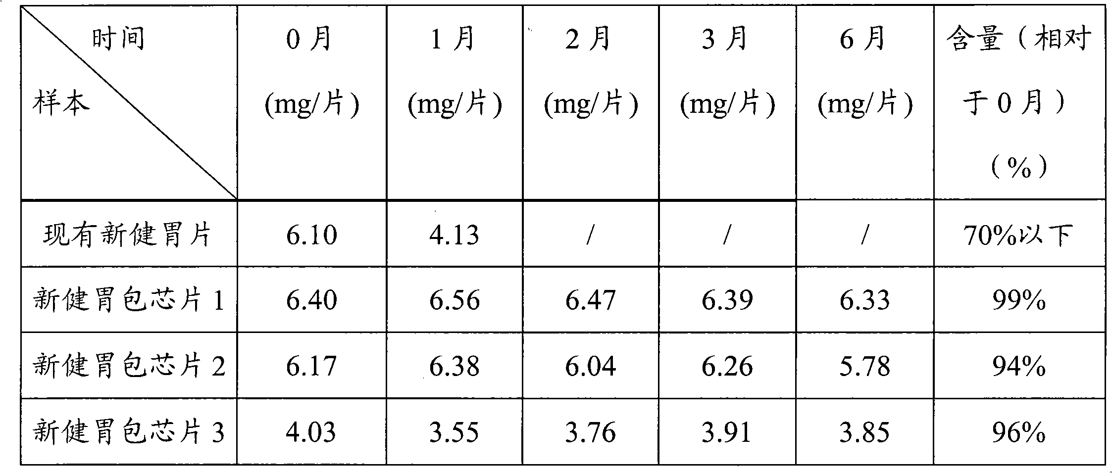 New stomachic core coated tablet and preparation method thereof