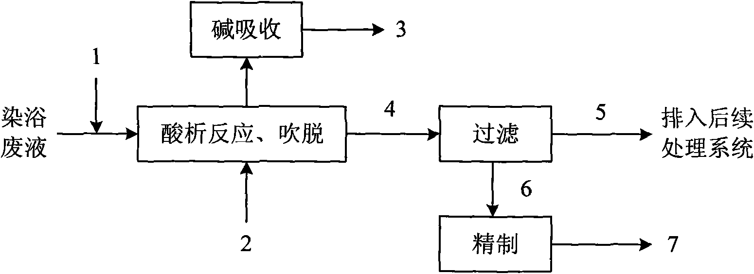 Process for comprehensively treating sulfur dye waste water