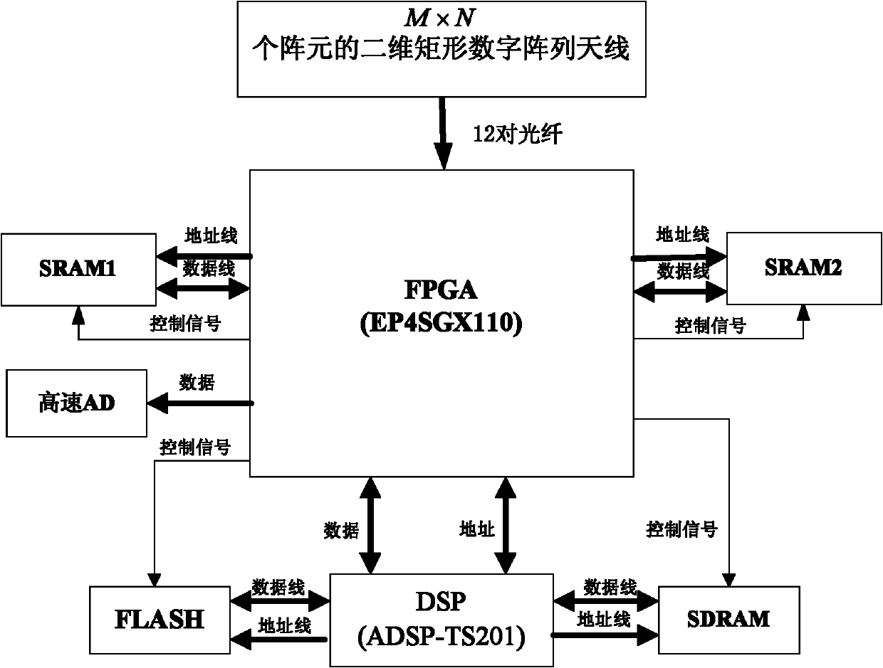 System and method for forming digital wave beams of two-dimensional digital array radar