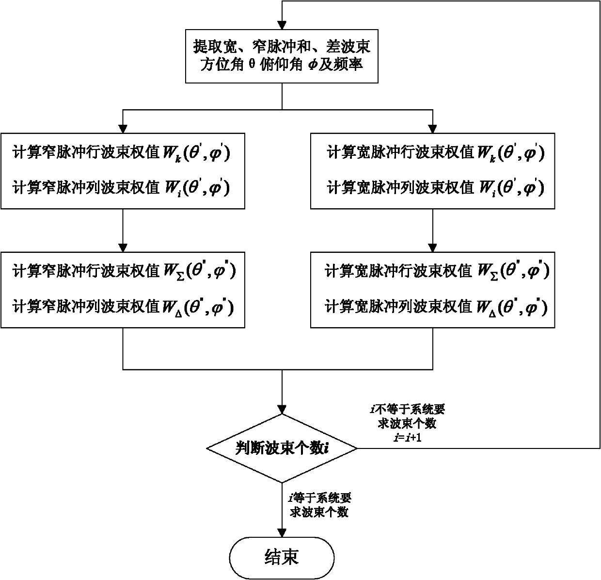 System and method for forming digital wave beams of two-dimensional digital array radar