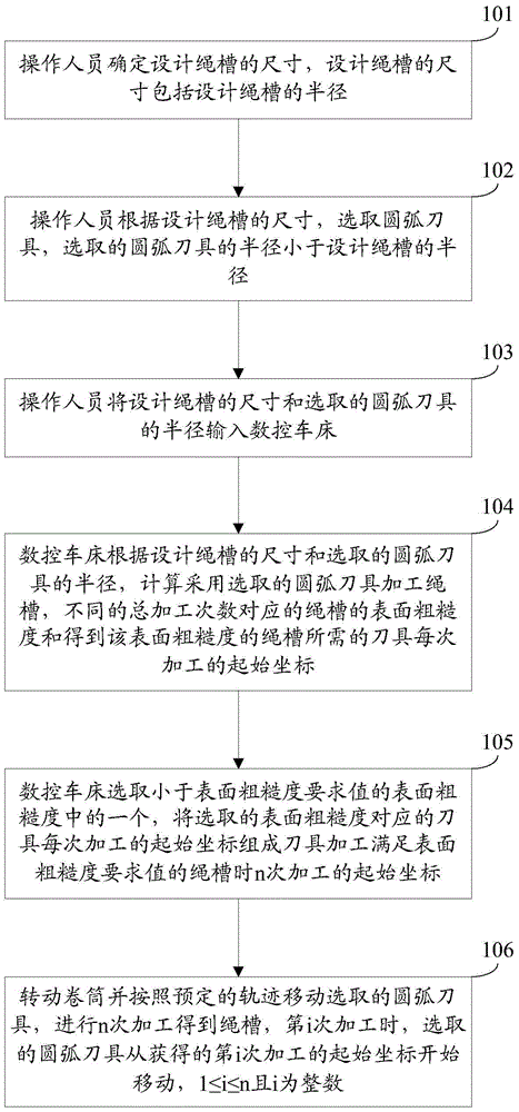 A method of processing a drum rope groove