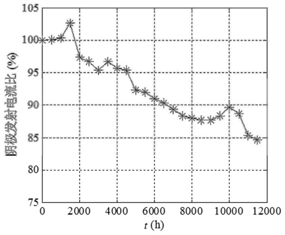 Adaptive prediction method for residual life of equipment based on proportional accelerated degradation modeling