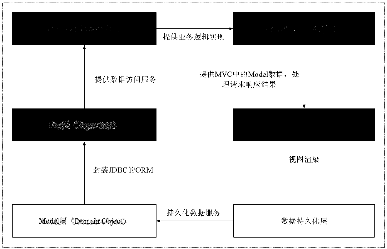 Ecological cloud platform data input system based on big data and use method