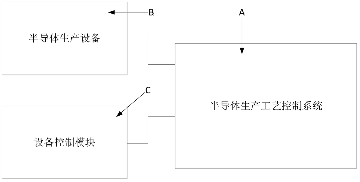 A semiconductor production process control system and analysis method