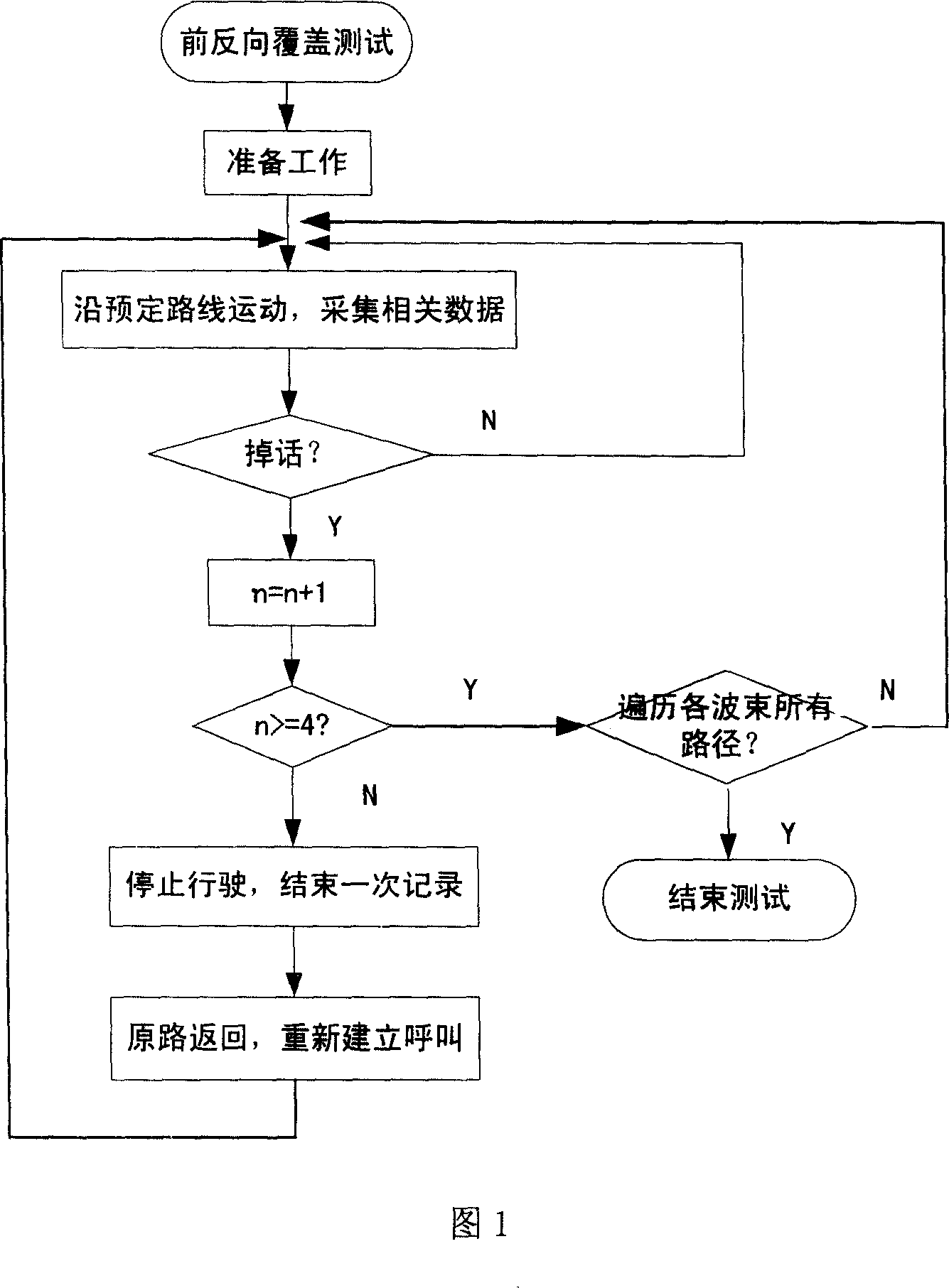 Coverage test method for fixed beam intelligent antenna base station system