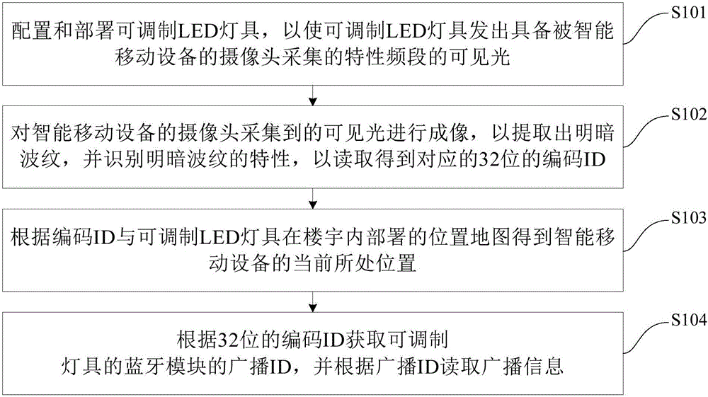 Method and system for cooperative work of visible light positioning and bluetooth communication