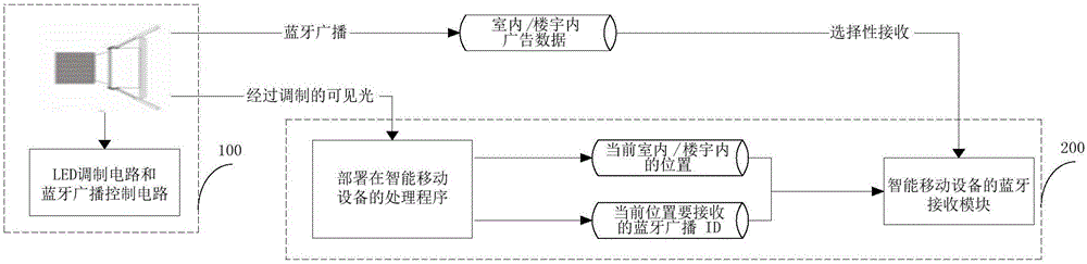 Method and system for cooperative work of visible light positioning and bluetooth communication