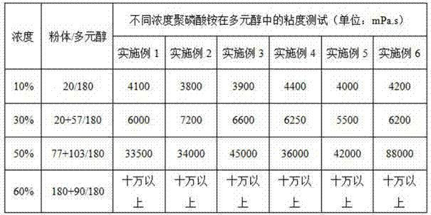 Preparation method of low-viscosity microcapsule-wrapped APP (ammonium polyphosphate)