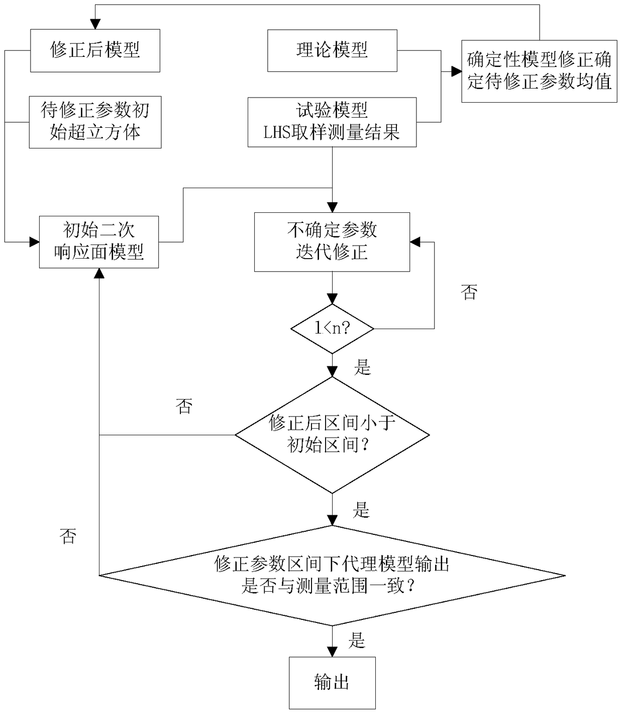 A Stochastic Model Correction Method Based on Quadratic Response Surface Inversion