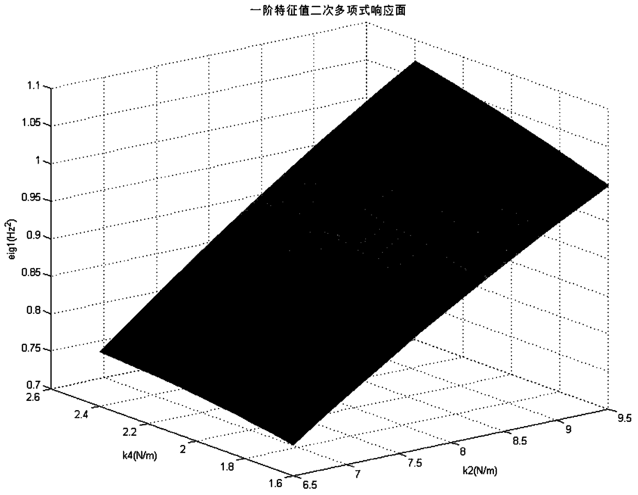 A Stochastic Model Correction Method Based on Quadratic Response Surface Inversion