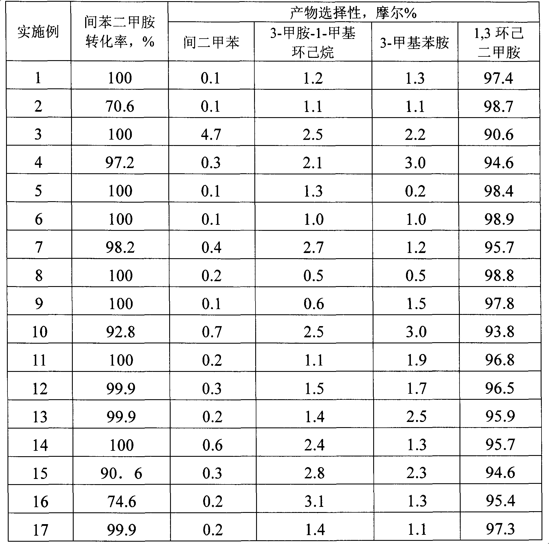 Method for preparing 1,3-cyclohexanebis(methylamine)