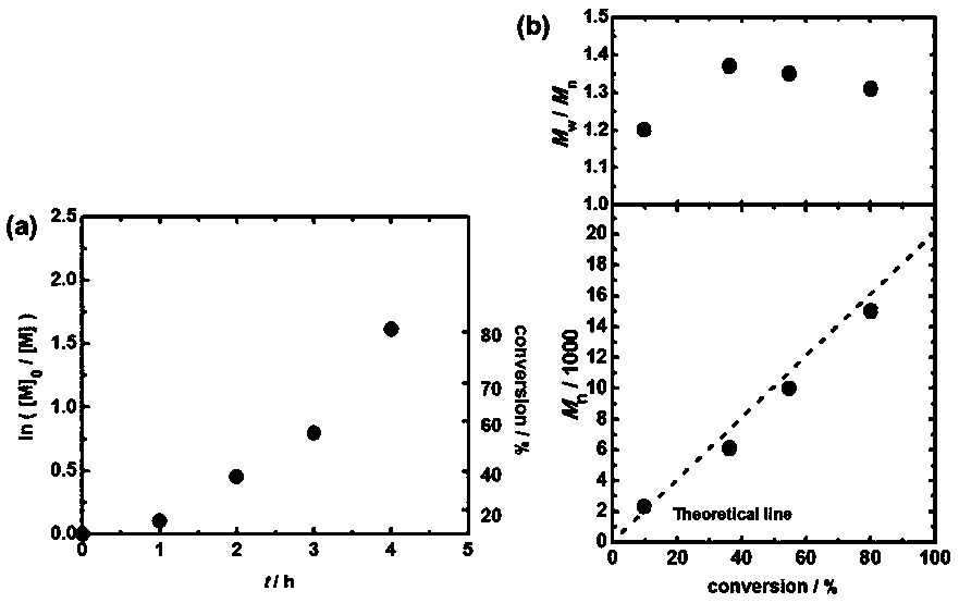 Method for realizing controllable free radical polymerization based on Finkelstein reaction