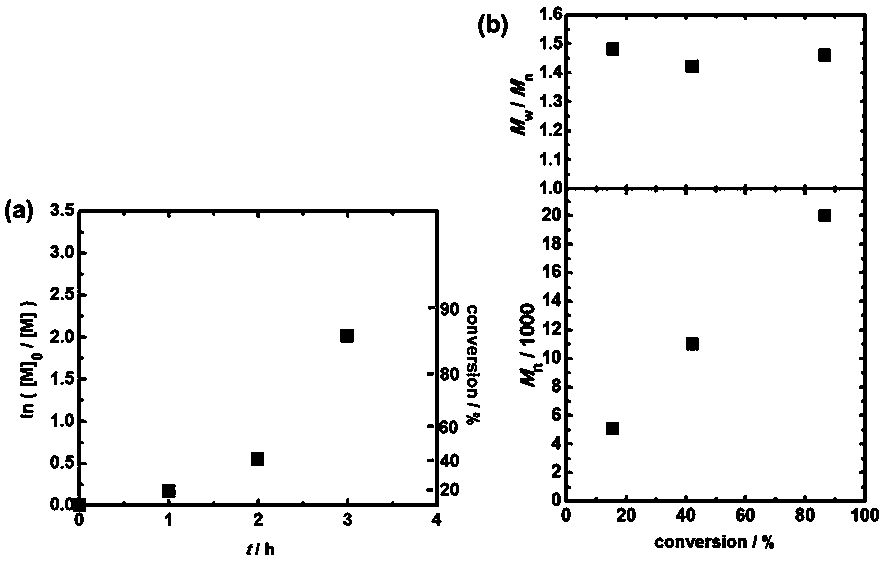 Method for realizing controllable free radical polymerization based on Finkelstein reaction