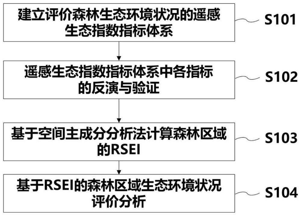 Forest ecological environment condition evaluation method based on remote sensing technology