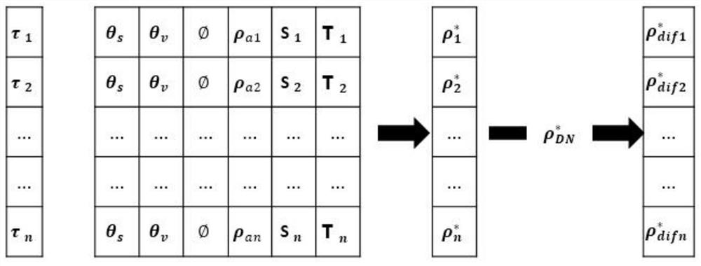 Forest ecological environment condition evaluation method based on remote sensing technology