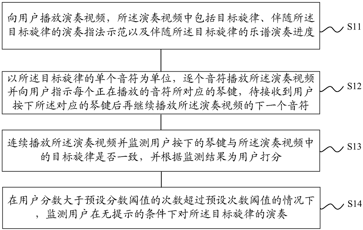 Piano playing learning method and device