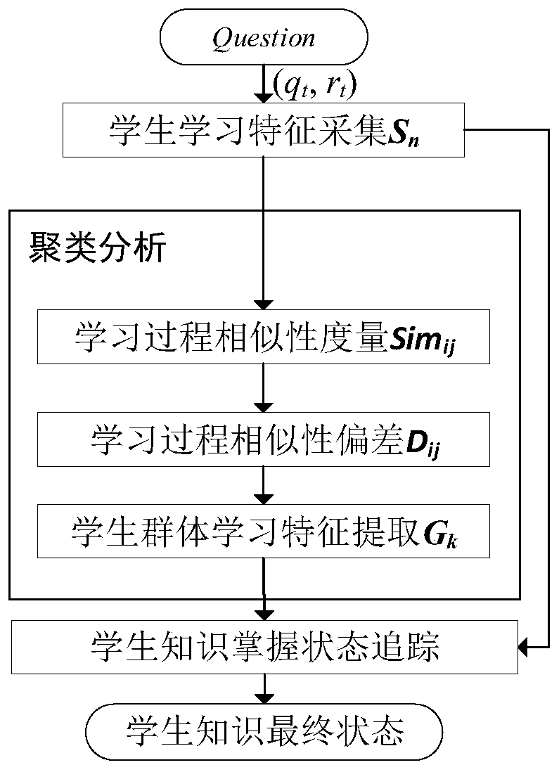 Knowledge tracking method based on group learning behavior characteristics