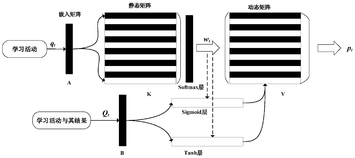 Knowledge tracking method based on group learning behavior characteristics