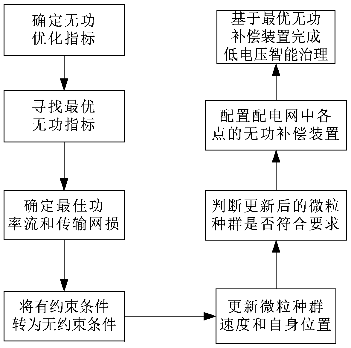 Low-voltage intelligent treatment method based on optimal reactive compensation