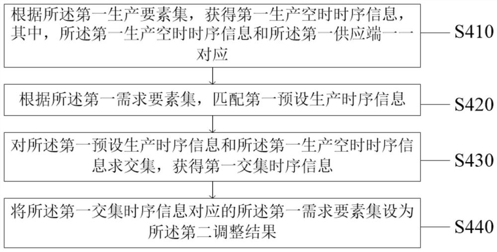 Supply chain multi-user docking method and system of cloud switching platform