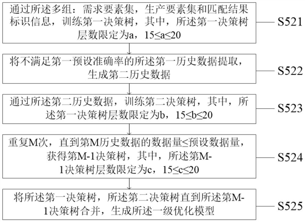 Supply chain multi-user docking method and system of cloud switching platform