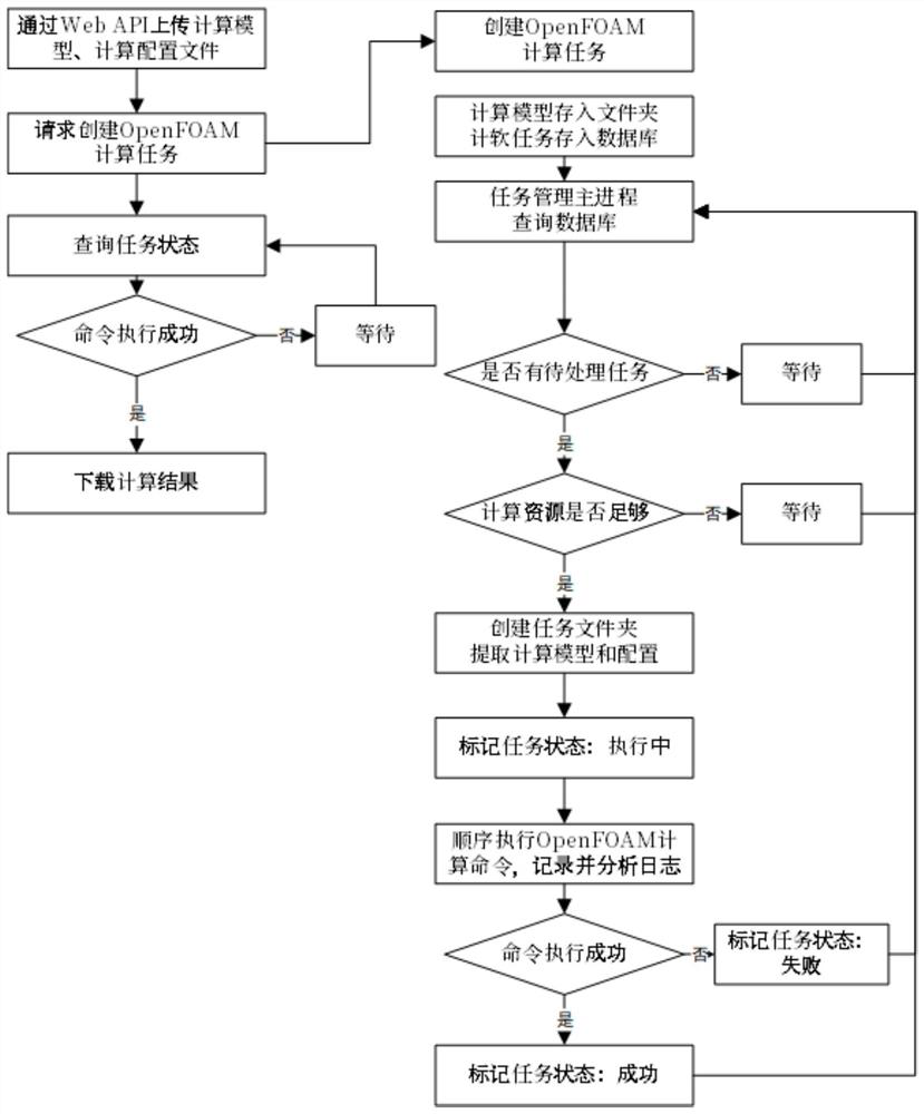 OpenFOAM computing task management method based on Web technology