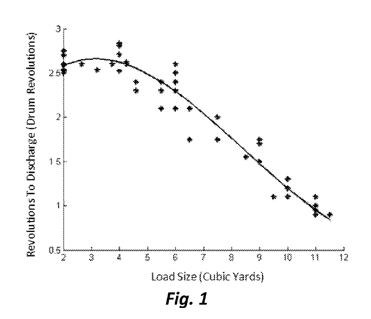 Monitoring discharge pressure on concrete mix load