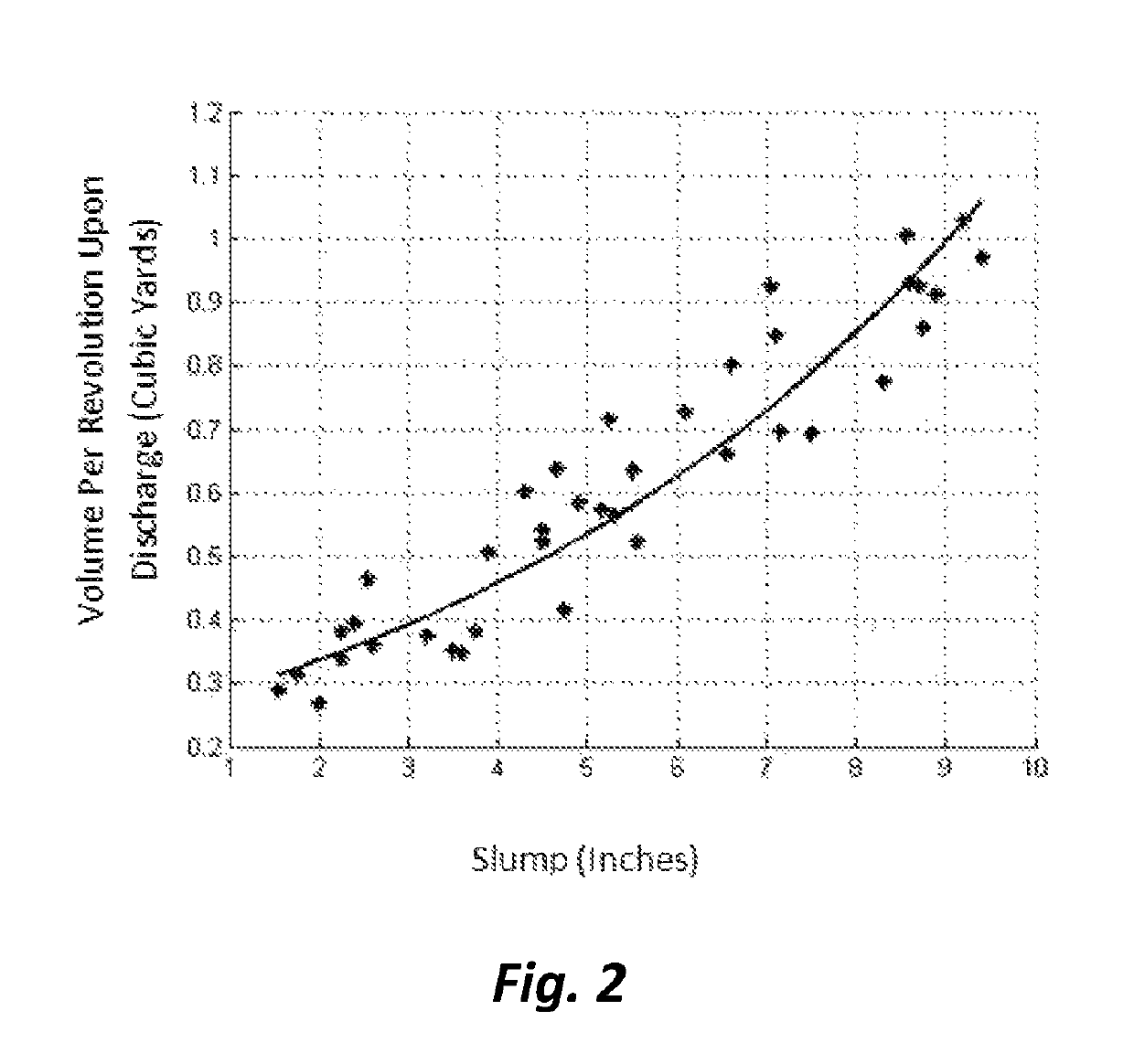 Monitoring discharge pressure on concrete mix load