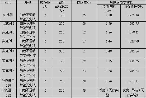 Preparation method of high-solid-content aqueous polyurethane for leather