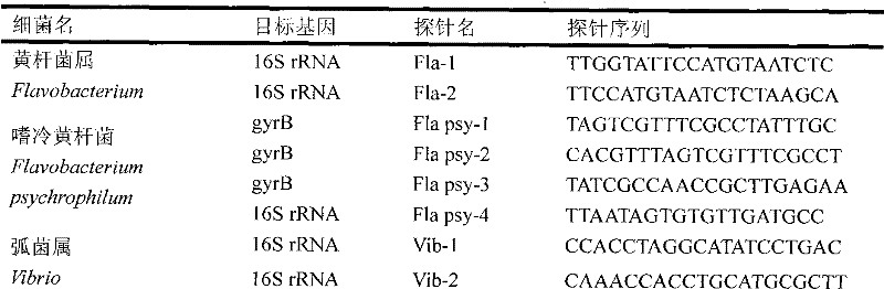 Gene Chips of Pathogenic Bacteria in Aquaculture