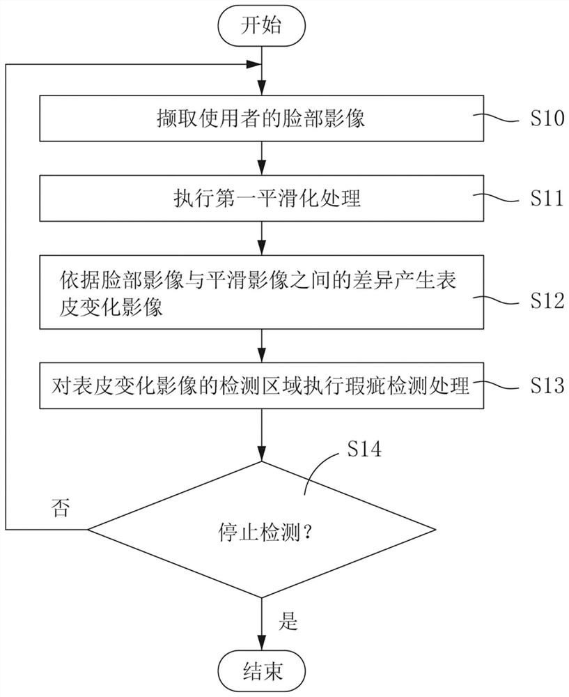 Method for automatically detecting facial flaws