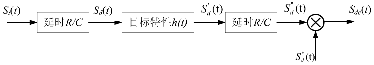 Method for generating broadband dechirp echoes based on sweep frequency data