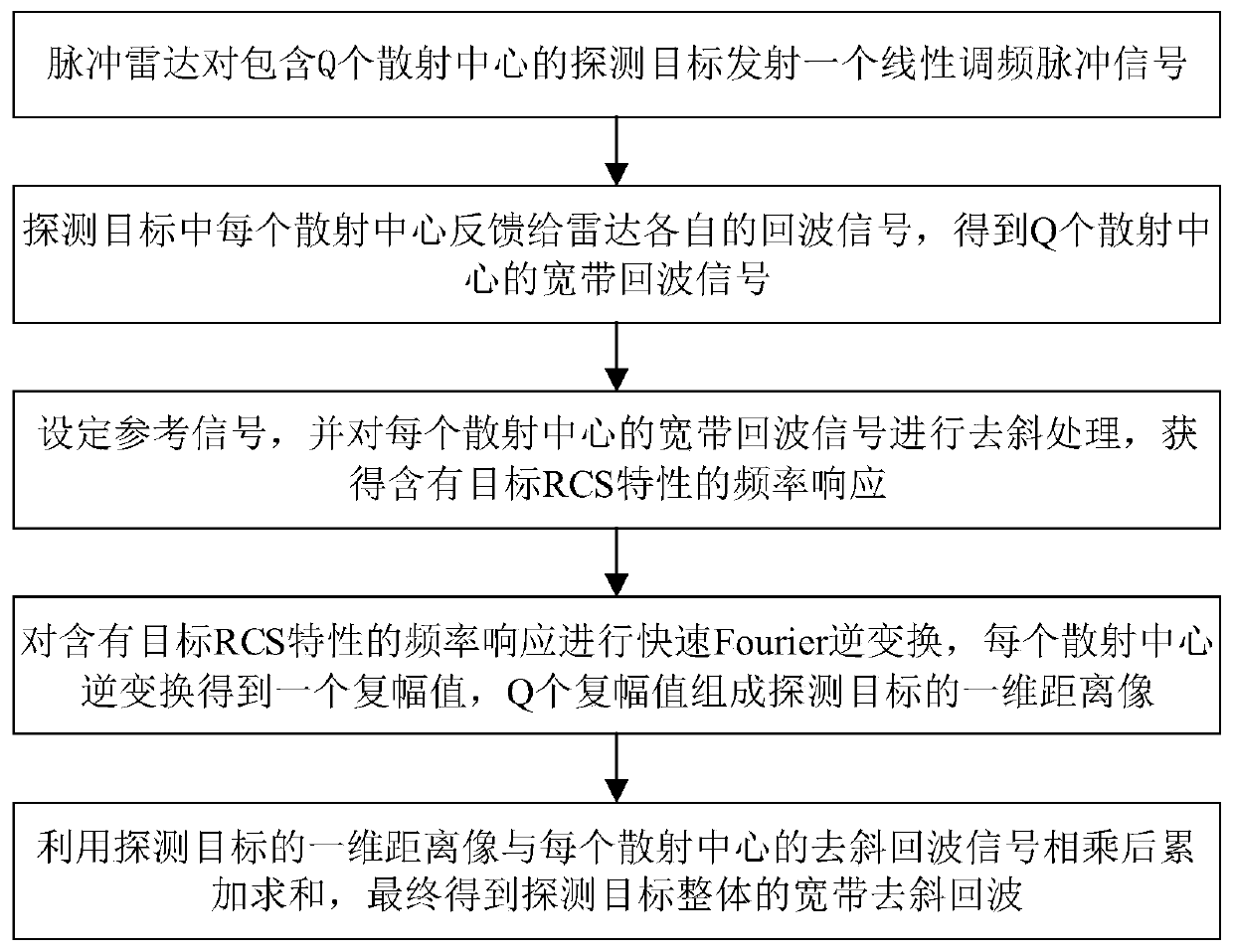 Method for generating broadband dechirp echoes based on sweep frequency data