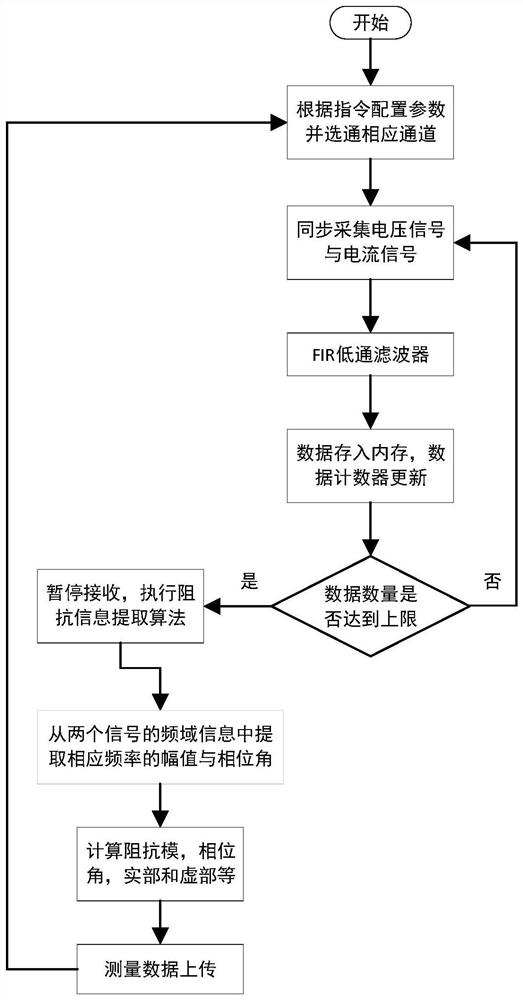 Online vehicle-mounted hydrogen fuel cell impedance spectrum measuring device and measuring method