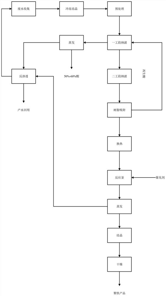 Titanium dioxide hydrolysis waste acid recycling treatment process