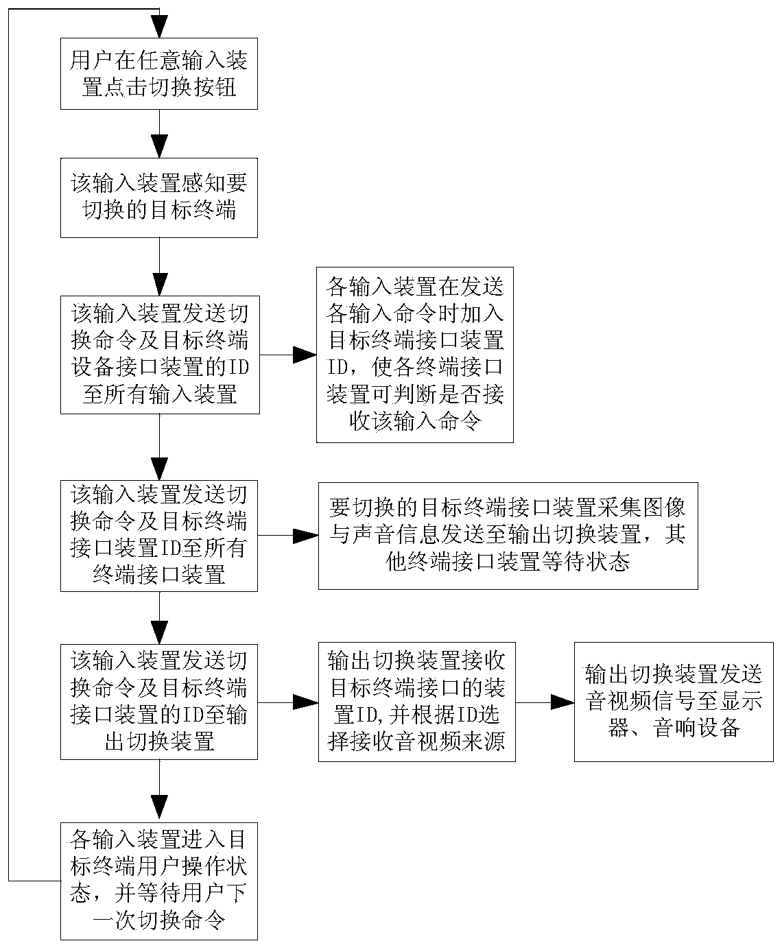 Wireless input-output system oriented to multiple terminals and achieving method thereof