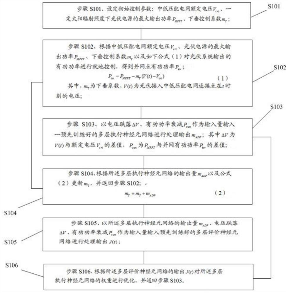 Overvoltage power control method, system, and medium for photovoltaic access to medium and low voltage distribution networks