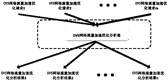 OVS network traffic accelerated optimization method and OVS network traffic accelerated optimization system