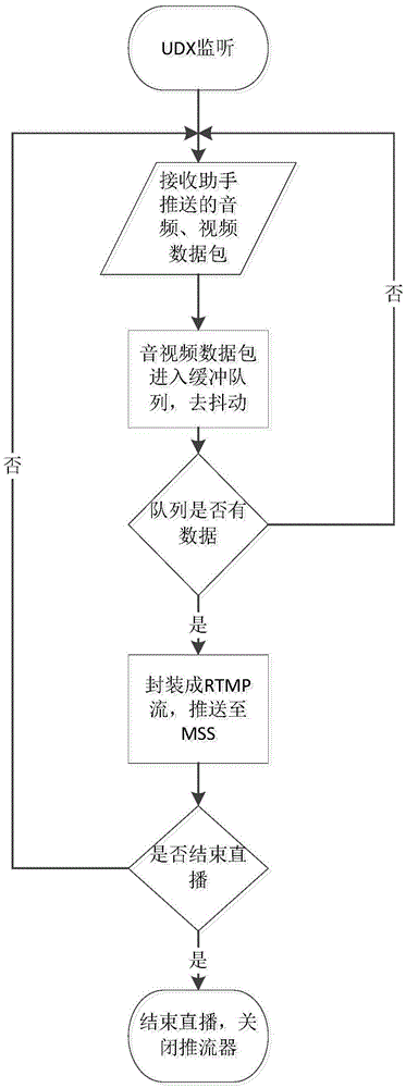 RTMP (Real Time Messaging Protocol) and RUDP (Reliable User Data Protocol) combined real-time media streaming live broadcasting system