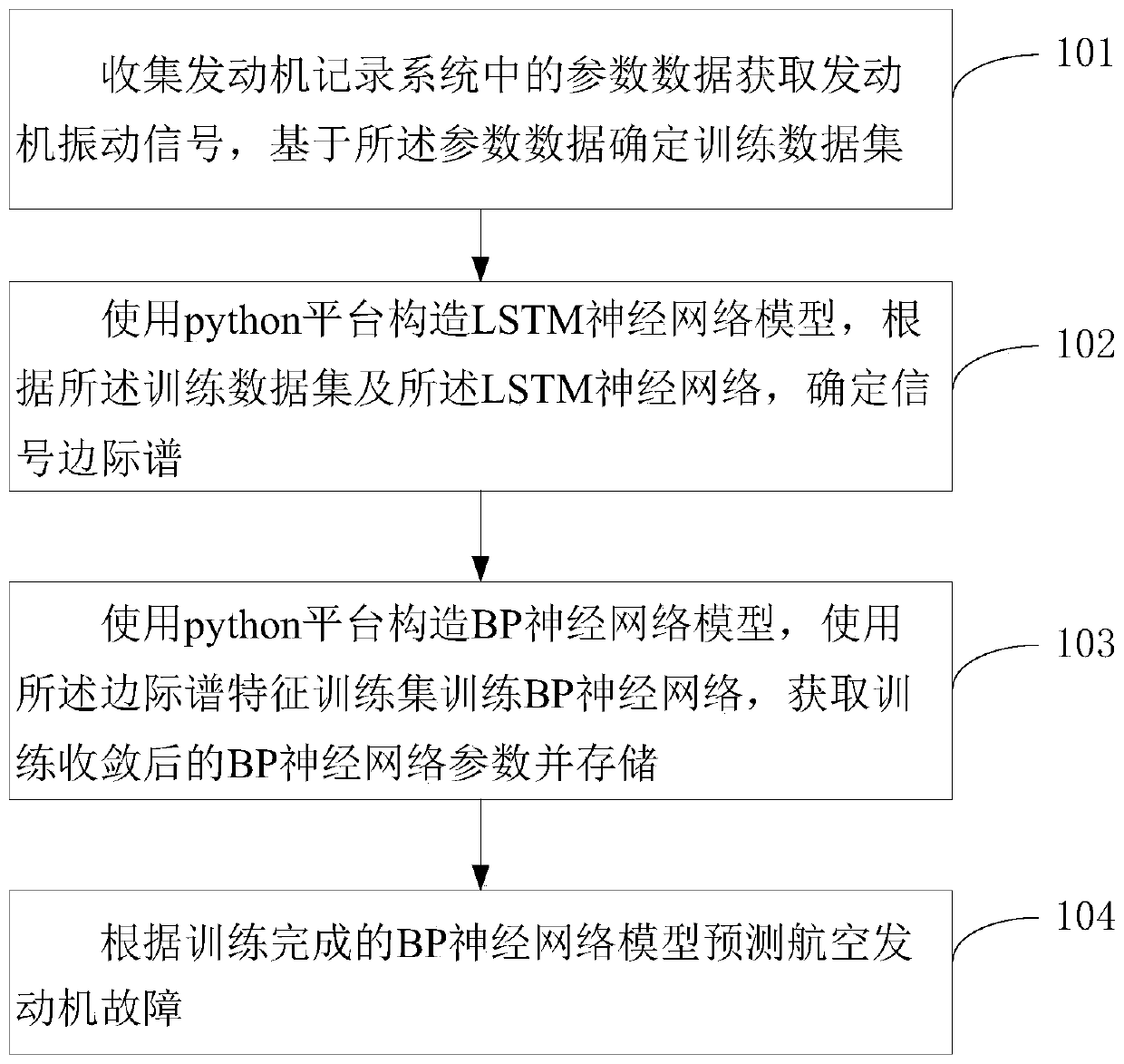 Method for predicting failure of aero-engine