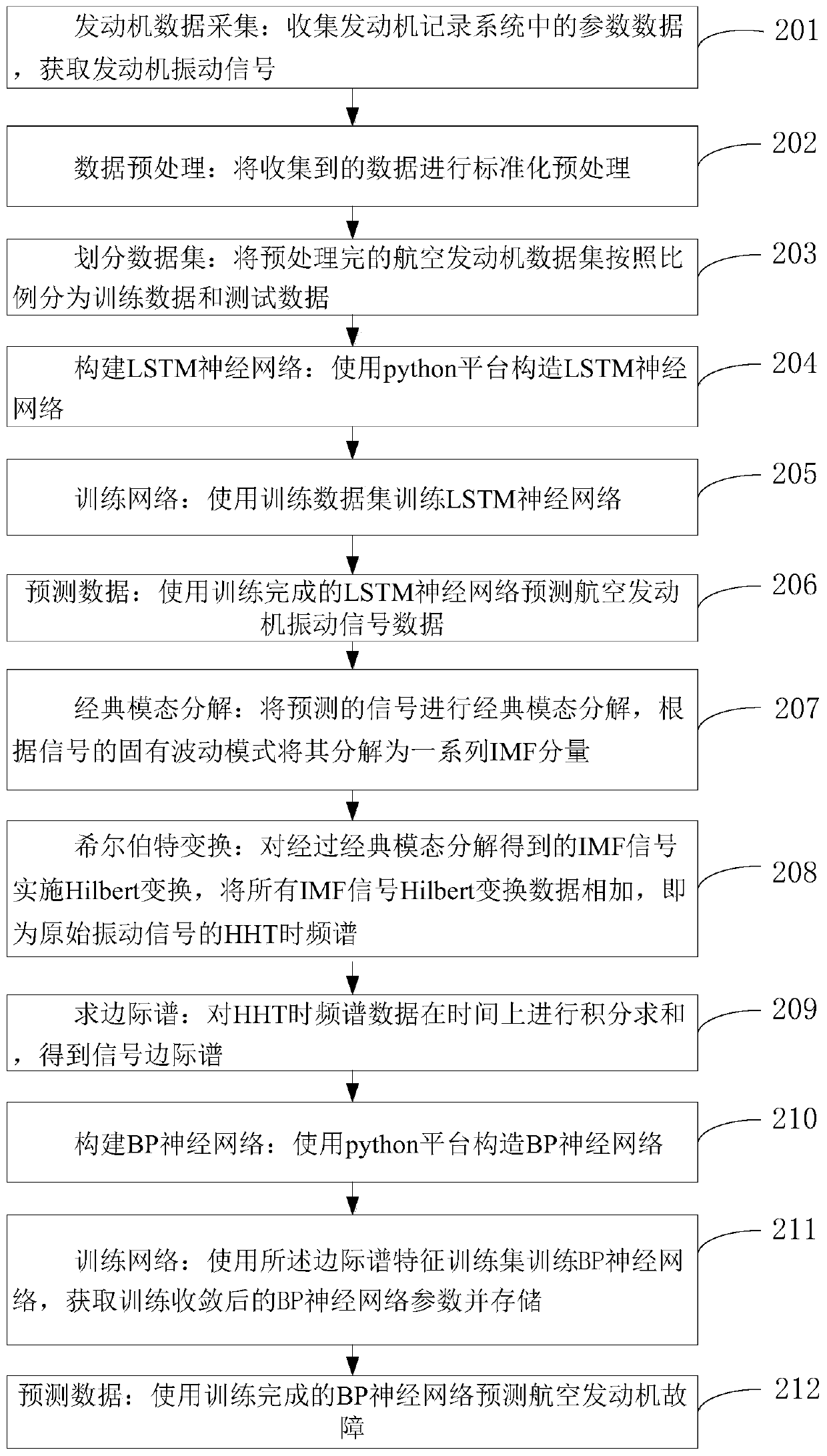 Method for predicting failure of aero-engine