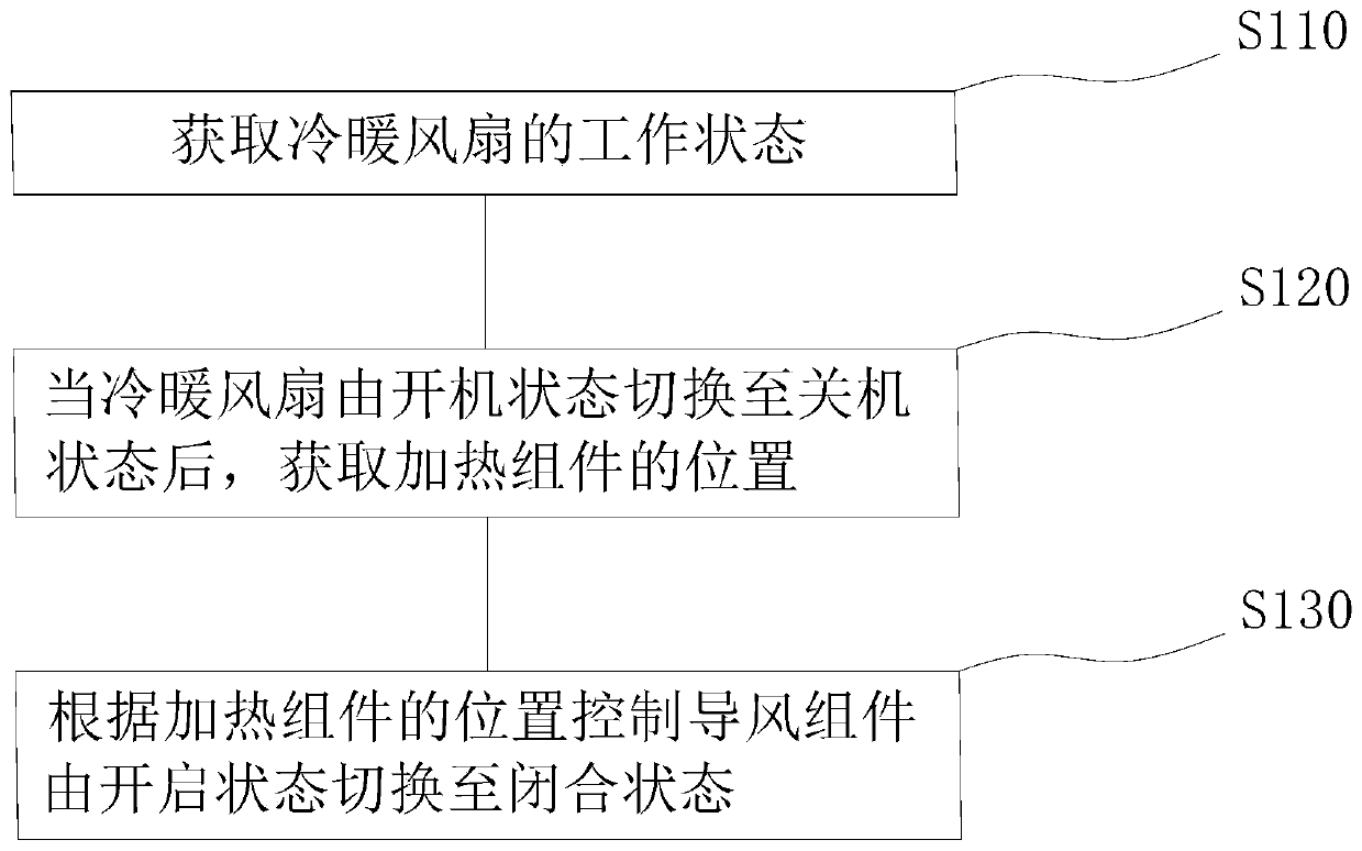 Cooling and heating fan and control method thereof