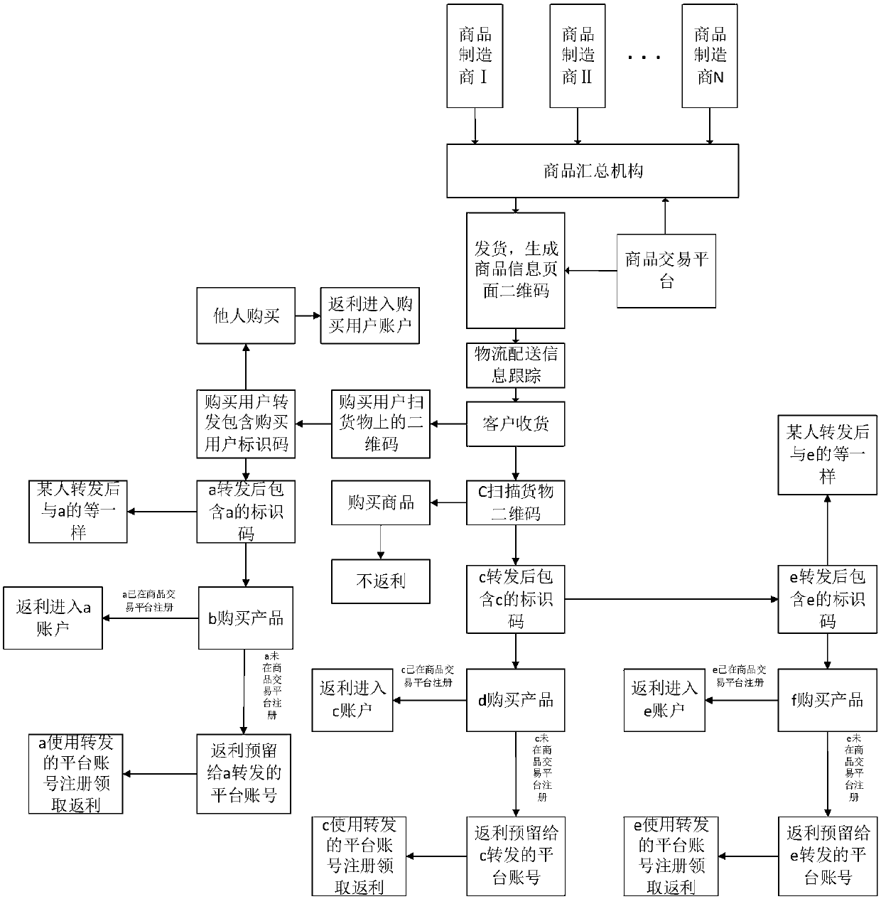 Novel commodity sales data processing method